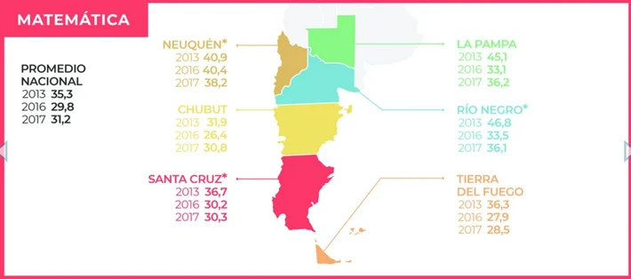 Evaluación: En la Patagonia mejora el aprendizaje de lengua pero empeora en Matemática