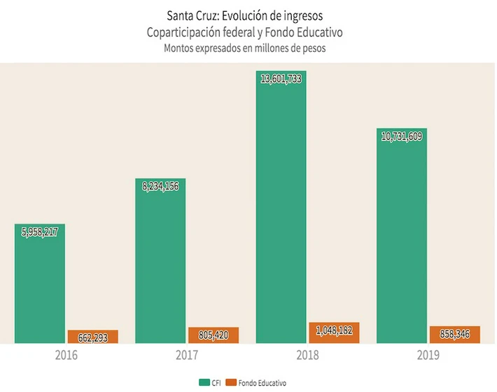 Desde enero de 2016 la coparticipación federal aumentó más del 220 %