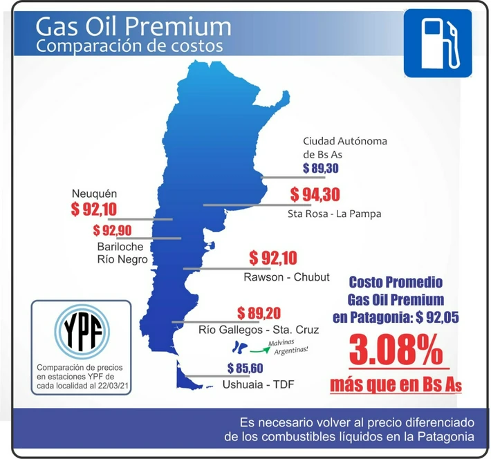 En la Patagonia el gas oil premium cuesta más caro que en Buenos Aires, y las naftas solo un 14% más barata