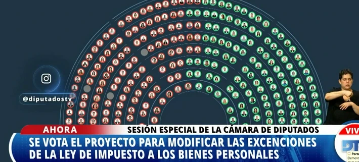 Impuesto a Bienes Personales: El Frente de Todos se impuso por un voto y Claudio Vidal acompañó al oficialismo