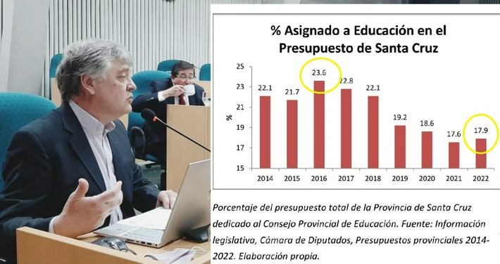 El diputado Oliva denunció que desde 2016, Alicia Kirchner ya recortó un 25 por ciento el presupuesto para Educación